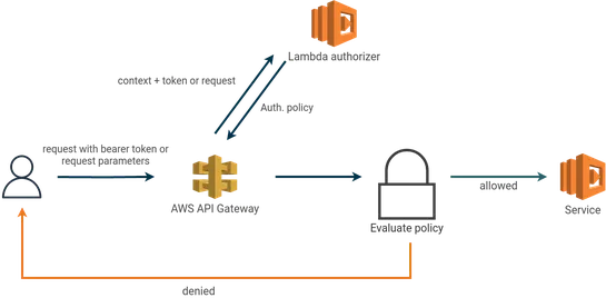 AWS API Gateway header smuggling and cache confusion
