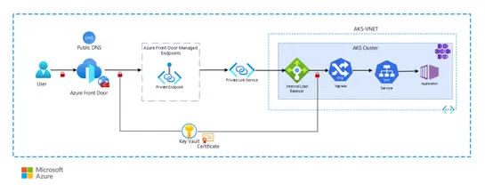 Securing your AKS deployments - SSL Termination on NGINX ILB using Front Door and Private Link