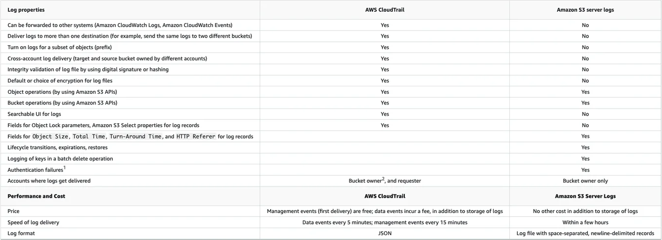 A Guide to S3 Logging