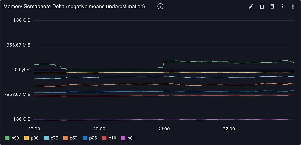 How We Reduced Median Memory Estimation Error by 99%, With the Help of AI