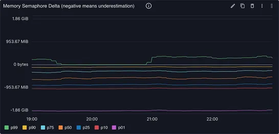 How We Reduced Median Memory Estimation Error by 99%, With the Help of AI