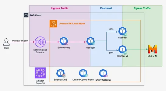Kubernetes Gateway API in action