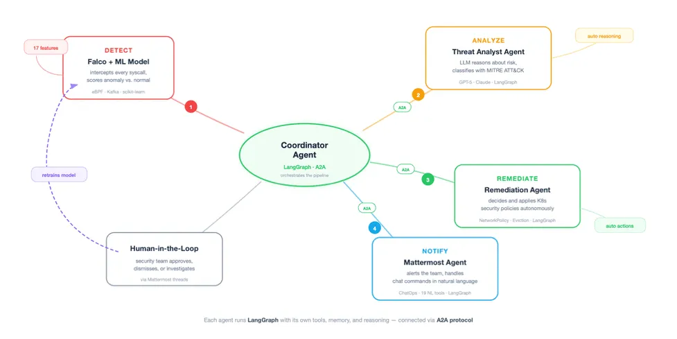 Why cloud native belongs at the heart of agentic AI: Lessons from building a multi-agent security platform on Kubernetes
