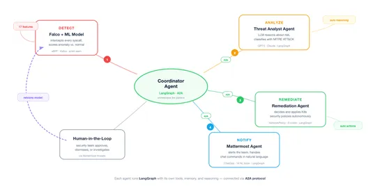 Why cloud native belongs at the heart of agentic AI: Lessons from building a multi-agent security platform on Kubernetes