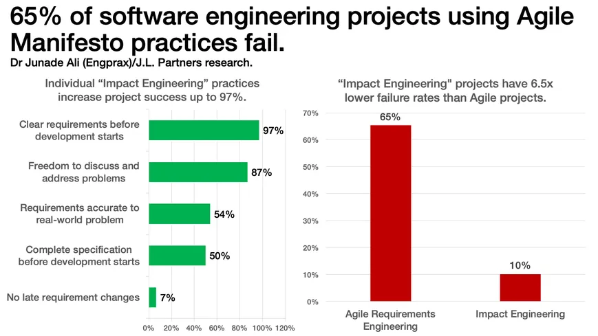 268% Higher Failure Rates for Agile Software Projects, Study Finds