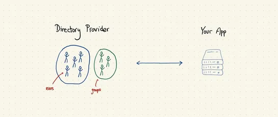 The Developer’s Guide to Directory Sync / SCIM