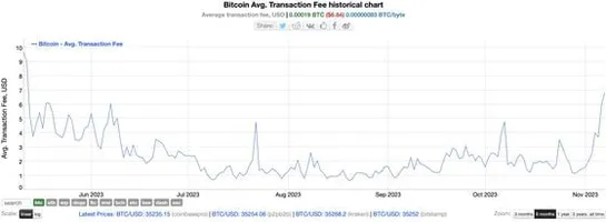 Bitcoin Fees Soar Nearly 1,000% Since August as Ordinals Are Back in Vogue