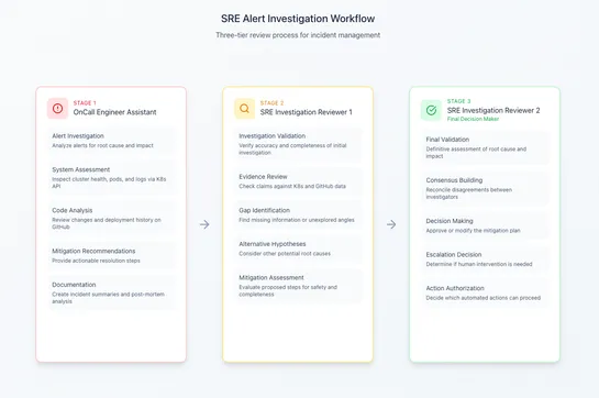 Agent-Driven SRE Investigations: A Practical Deep Dive into Multi-Agent Incident Response