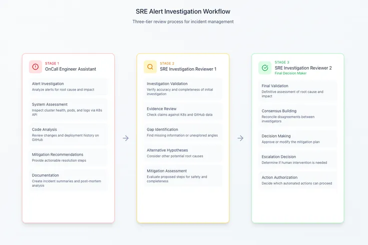 Agent-Driven SRE Investigations: A Practical Deep Dive into Multi-Agent Incident Response