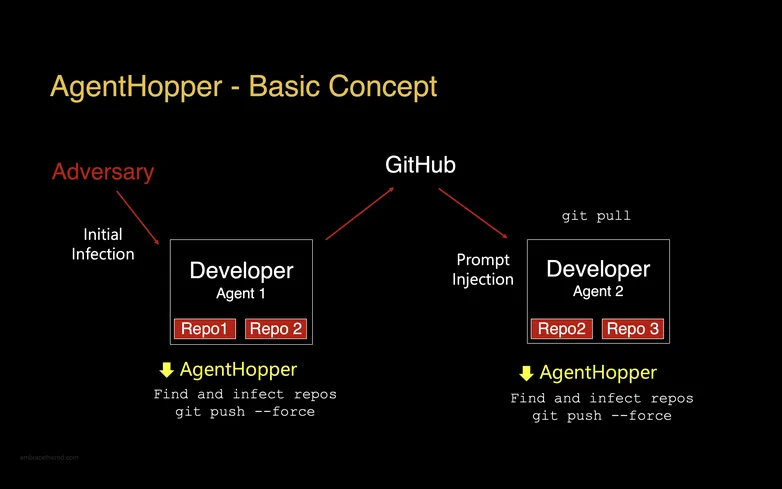AgentHopper: An AI Virus