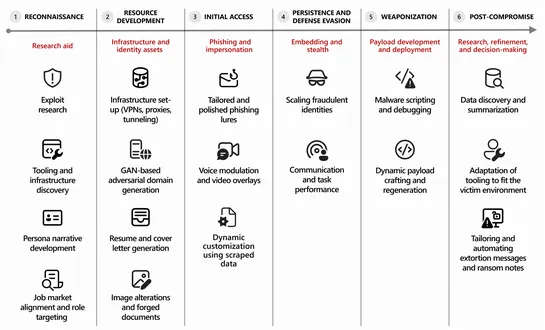 AI as tradecraft: How threat actors operationalize AI