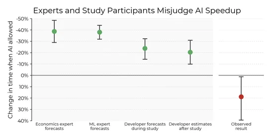 AI Coding Tools Underperform in Field Study with Experienced Developers