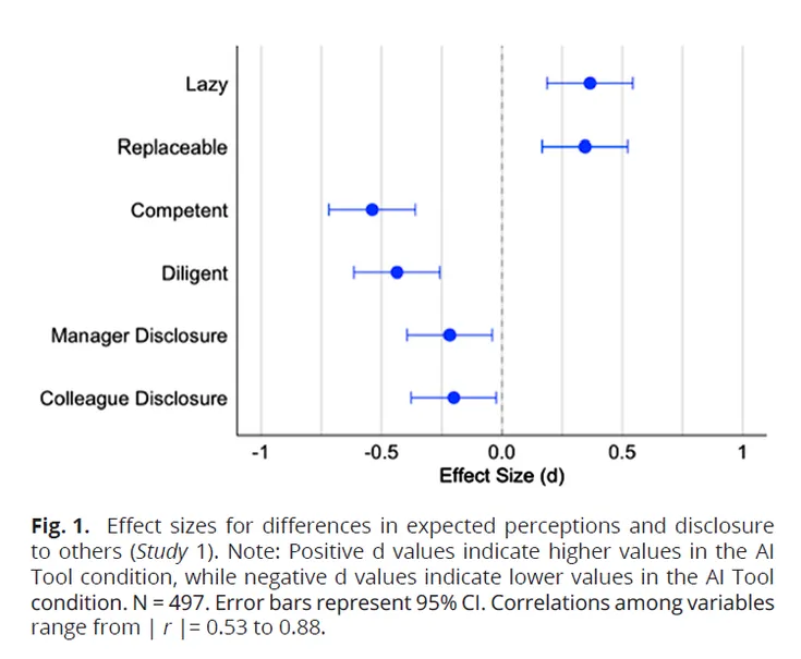 AI use damages professional reputation, study suggests