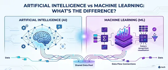 Artificial Intelligence vs Machine Learning
