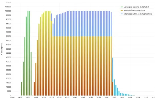 Amazon EKS Enables Ultra-Scale AI/ML Workloads with Support for 100K Nodes per Cluster