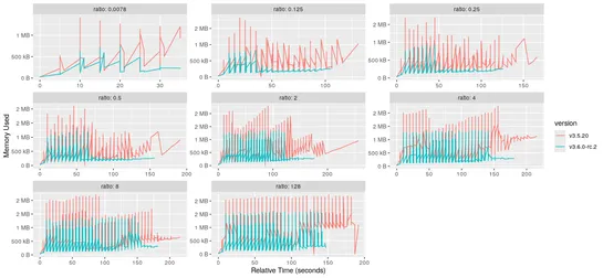 Announcing etcd v3.6.0