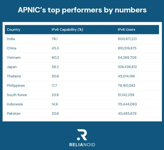 apnics top performers relianoid