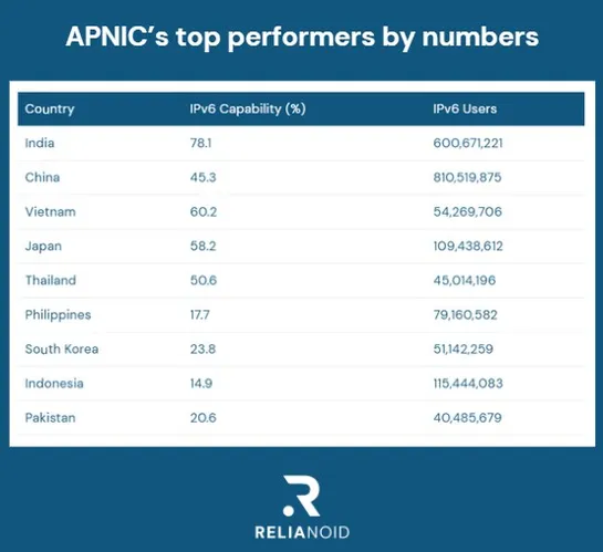 apnics top performers relianoid