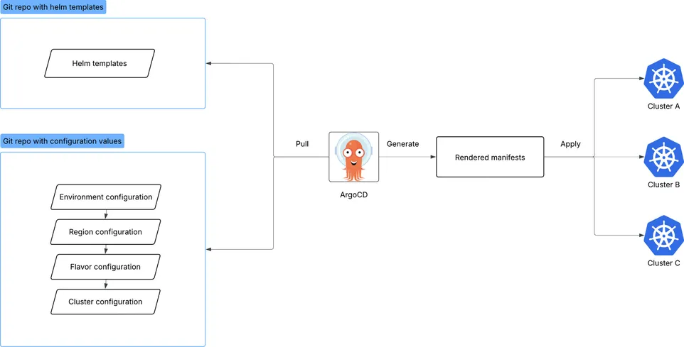 ArgoCD diffs at scale