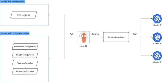 ArgoCD diffs at scale