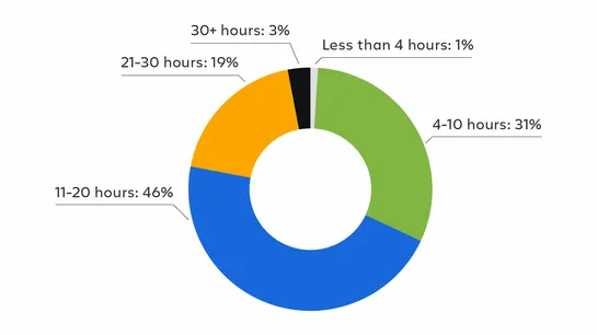 Atlassian research: AI adoption is rising, but friction persists