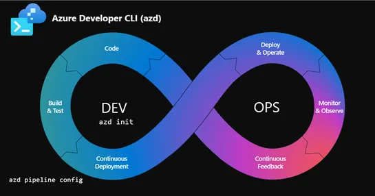 Azure Developer CLI: Azure Container Apps Dev-to-Prod Deployment with Layered Infrastructure