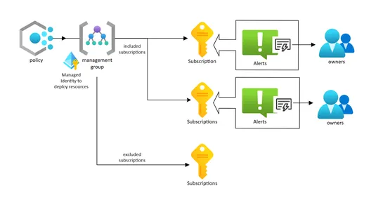 🚨 Azure Service Health Built-In Policy (Preview) – Now Available! 