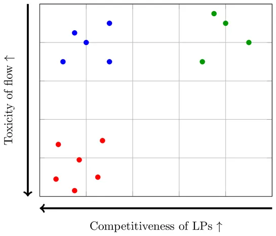 A Metric to Evaluate LP Competitiveness in AMMs