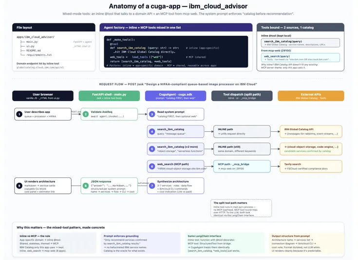 Build real agentic apps using CUGA: two dozen working examples on a lightweight harness