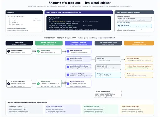 Build real agentic apps using CUGA: two dozen working examples on a lightweight harness