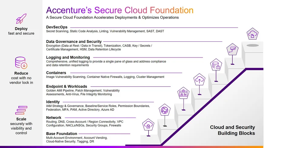 How Accenture Accelerates Building a Secure Cloud Foundation Natively on AWS