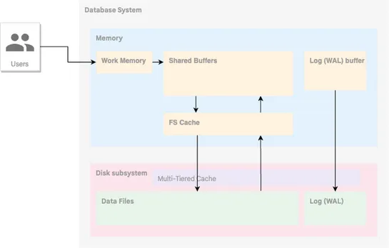 Advice for testing your database performance on Google Cloud
