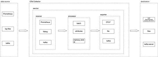 Monitoring AWS EKS and S3 with SkyWalking