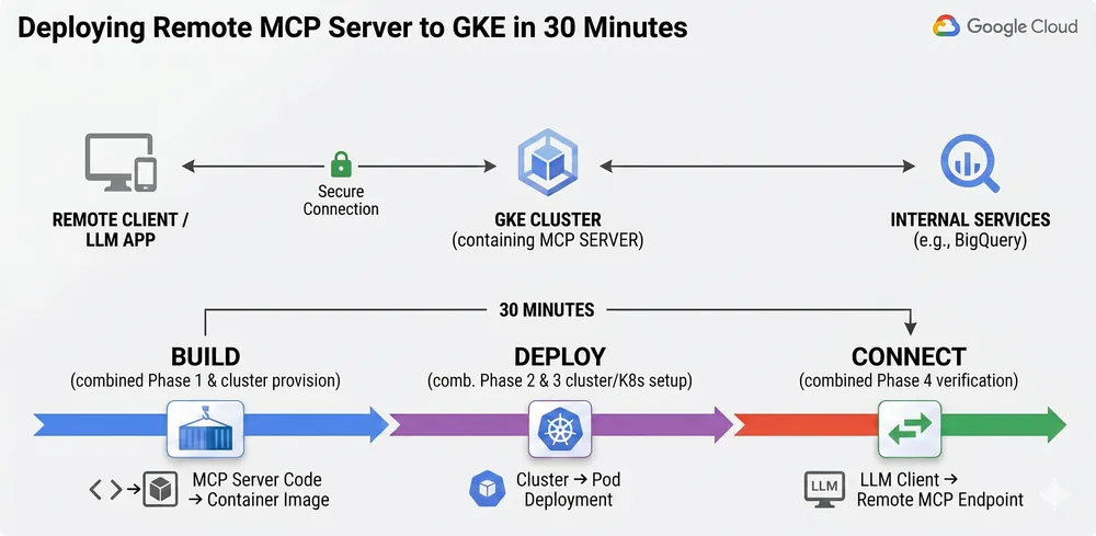 Build and Deploy a Remote MCP Server to GKE in 30 Minutes