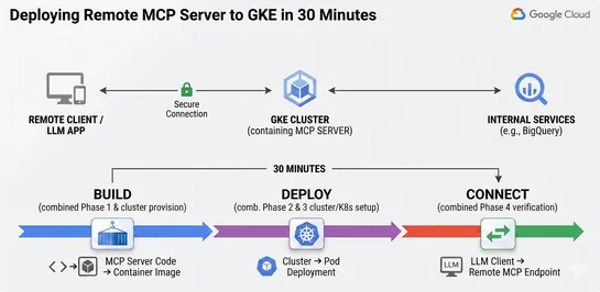 Build and Deploy a Remote MCP Server to GKE in 30 Minutes