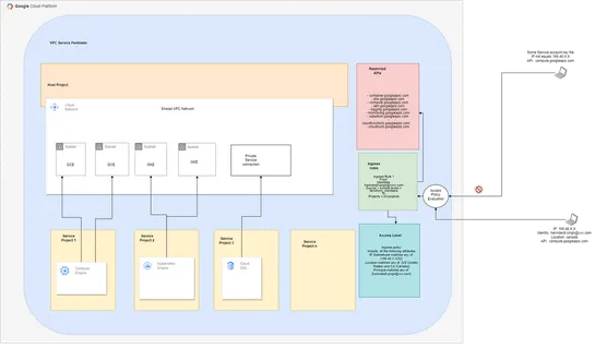 Implementing GCP VPC Service controls using Terraform (Terragrunt)