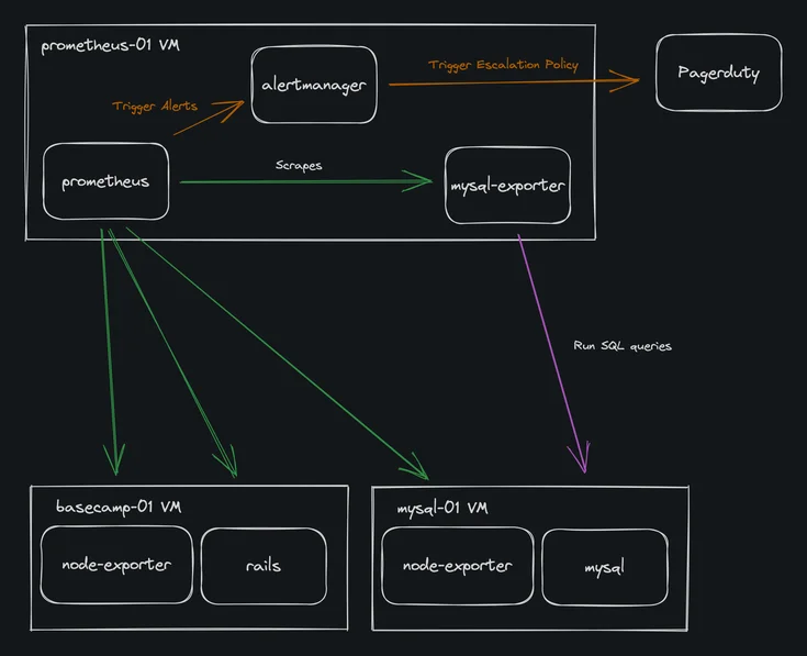 Prometheus metrics at 37signals
