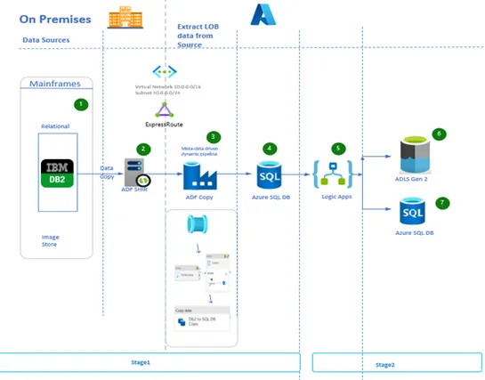 How to handle Large Objects (LOBs) migration from Db2, Oracle to Azure SQL & Datalake