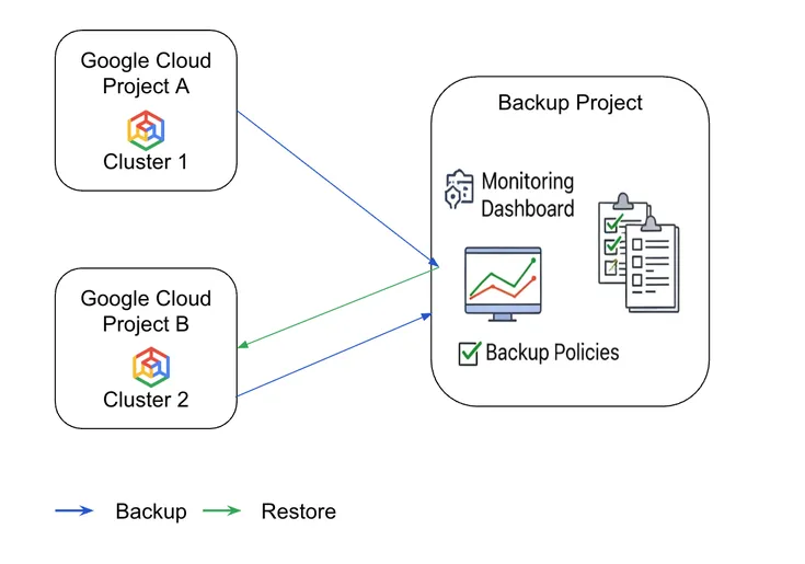 Backup for GKE supports cross-project backup and restore
