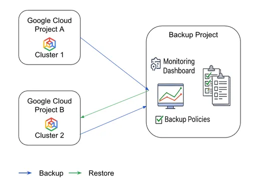 Backup for GKE supports cross-project backup and restore