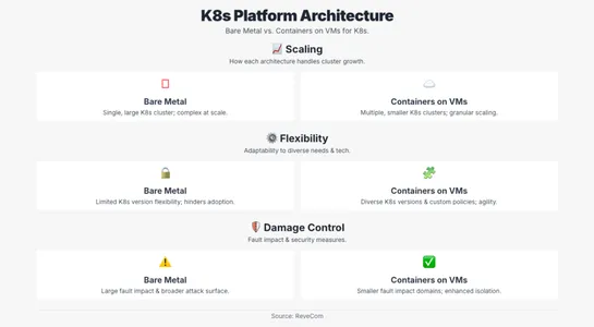 Bare-Metal Kubernetes: The Performance Advantage Is Almost Gone