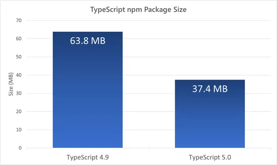 Announcing TypeScript 5.0