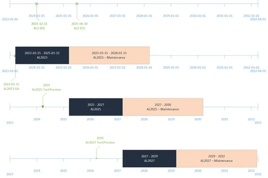 Amazon Linux 2023, a Cloud-Optimized Linux Distribution with Long-Term Support