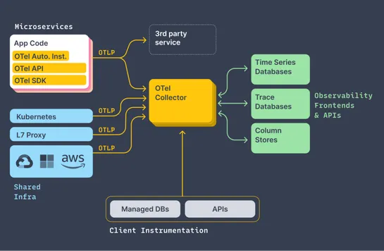 Introduction to Collecting Traces with OpenTelemetry