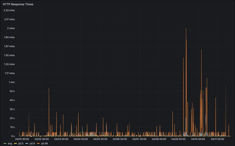 Why SQLite Performance Tuning made Bencher 1200x Faster