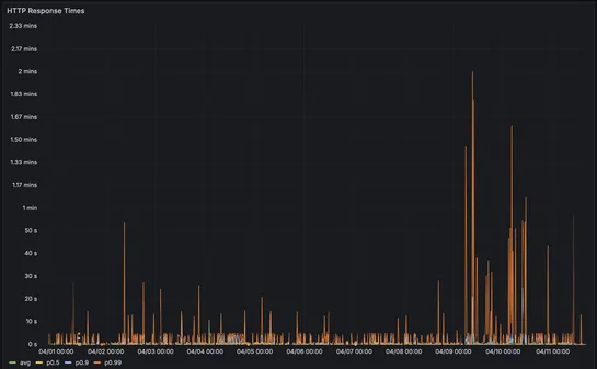 Why SQLite Performance Tuning made Bencher 1200x Faster