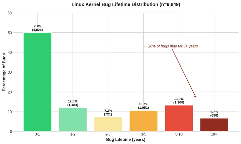 There Are Kernel Bugs in Your System That Won’t Be Found for 20 Years