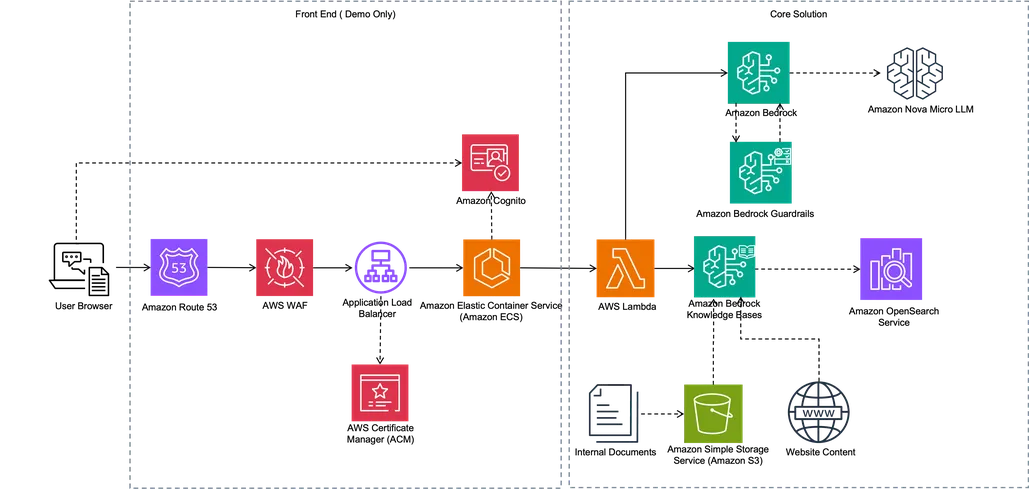 Build an AI-powered website assistant with Amazon Bedrock
