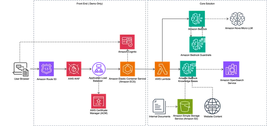 Build an AI-powered website assistant with Amazon Bedrock