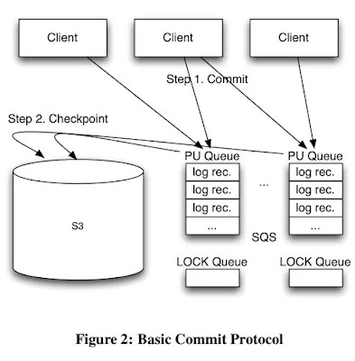 Building a Database on S3
